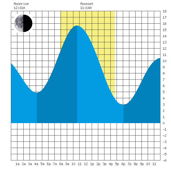 Rocky Point tide chart for Saturday, January 10, 2026