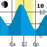 Rocky Point tide chart for Saturday, January 10, 2026