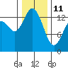 Rocky Point tide chart for Sunday, January 11, 2026