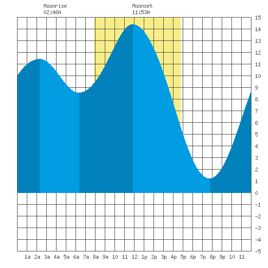 Rocky Point tide chart for Monday, January 12, 2026