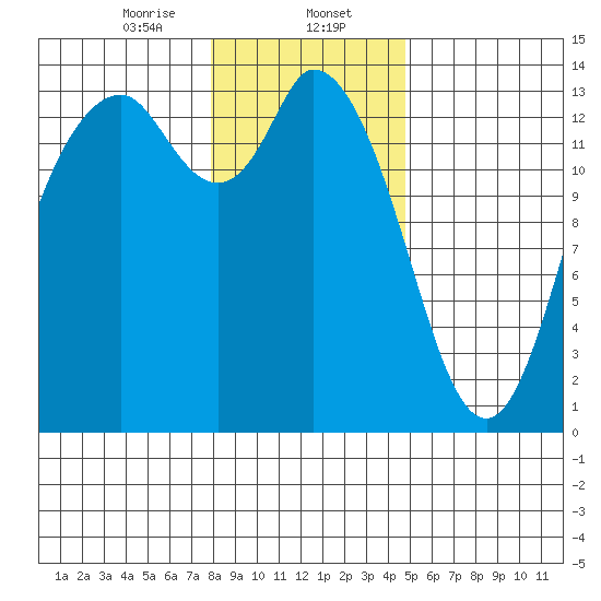 Rocky Point tide chart for Tuesday, January 13, 2026