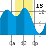 Rocky Point tide chart for Tuesday, January 13, 2026