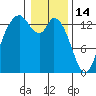 Rocky Point tide chart for Wednesday, January 14, 2026