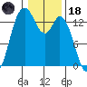 Rocky Point tide chart for Sunday, January 18, 2026