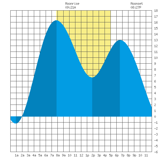 Rocky Point tide chart for Wednesday, January 21, 2026