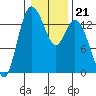 Rocky Point tide chart for Wednesday, January 21, 2026