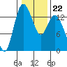 Rocky Point tide chart for Thursday, January 22, 2026