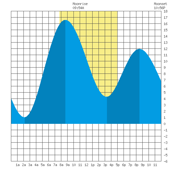 Rocky Point tide chart for Friday, January 23, 2026