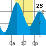 Rocky Point tide chart for Friday, January 23, 2026