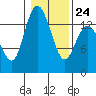 Rocky Point tide chart for Saturday, January 24, 2026
