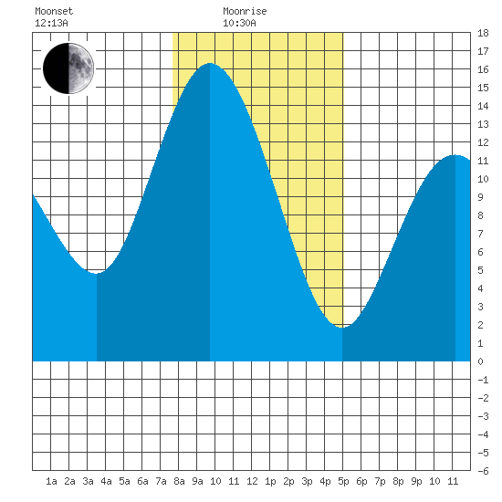 Rocky Point tide chart for Sunday, January 25, 2026
