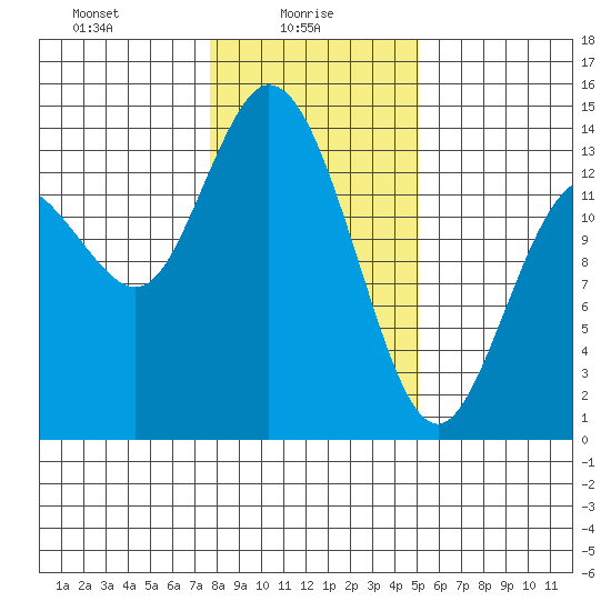 Rocky Point tide chart for Monday, January 26, 2026