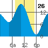 Rocky Point tide chart for Monday, January 26, 2026