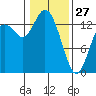 Rocky Point tide chart for Tuesday, January 27, 2026