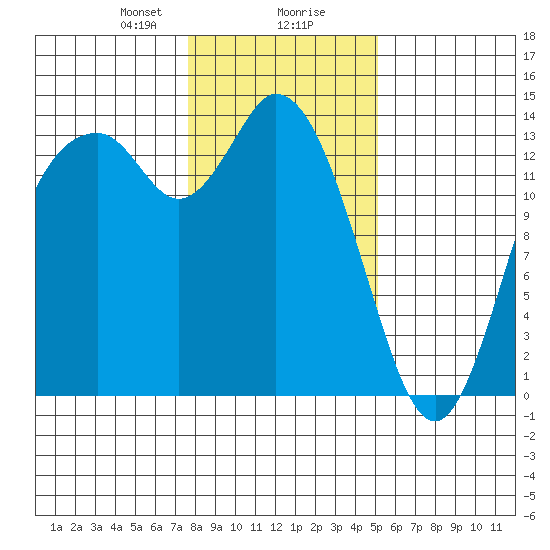 Rocky Point tide chart for Wednesday, January 28, 2026