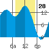 Rocky Point tide chart for Wednesday, January 28, 2026