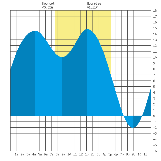 Rocky Point tide chart for Thursday, January 29, 2026