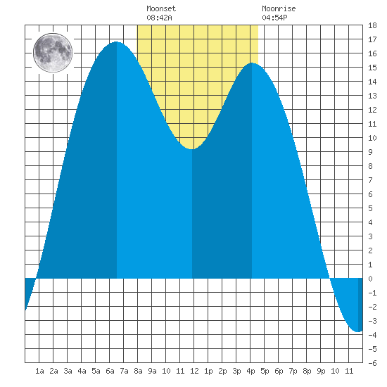 Rocky Point tide chart for Saturday, January 3, 2026