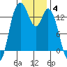 Rocky Point tide chart for Sunday, January 4, 2026