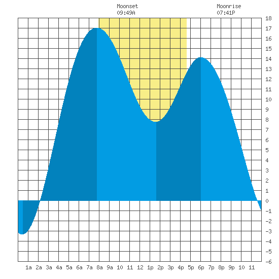 Rocky Point tide chart for Monday, January 5, 2026