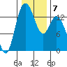 Rocky Point tide chart for Wednesday, January 7, 2026