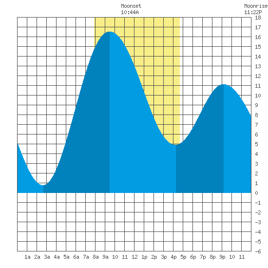 Rocky Point tide chart for Thursday, January 8, 2026