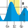 Rocky Point tide chart for Thursday, January 8, 2026