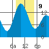 Rocky Point tide chart for Friday, January 9, 2026
