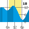 Rocky Point tide chart for Tuesday, February 10, 2026