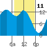 Rocky Point tide chart for Wednesday, February 11, 2026