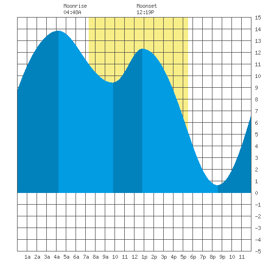 Rocky Point tide chart for Thursday, February 12, 2026