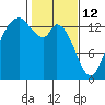 Rocky Point tide chart for Thursday, February 12, 2026