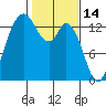 Rocky Point tide chart for Saturday, February 14, 2026