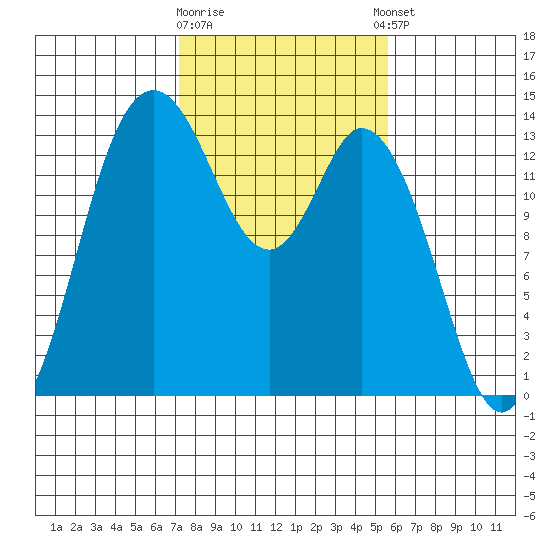 Rocky Point tide chart for Monday, February 16, 2026