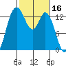 Rocky Point tide chart for Monday, February 16, 2026