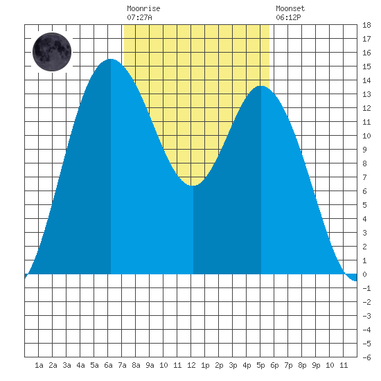 Rocky Point tide chart for Tuesday, February 17, 2026