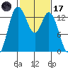 Rocky Point tide chart for Tuesday, February 17, 2026
