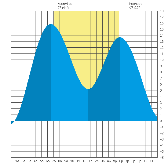Rocky Point tide chart for Wednesday, February 18, 2026