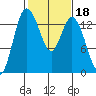 Rocky Point tide chart for Wednesday, February 18, 2026