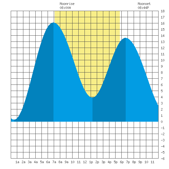 Rocky Point tide chart for Thursday, February 19, 2026