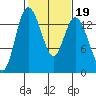 Rocky Point tide chart for Thursday, February 19, 2026