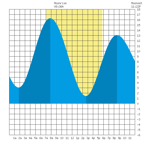 Rocky Point tide chart for Saturday, February 21, 2026
