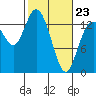 Rocky Point tide chart for Monday, February 23, 2026