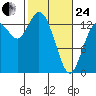 Rocky Point tide chart for Tuesday, February 24, 2026