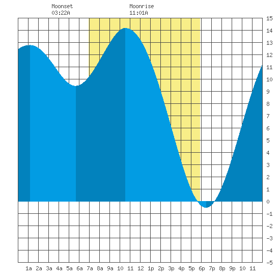 Rocky Point tide chart for Wednesday, February 25, 2026