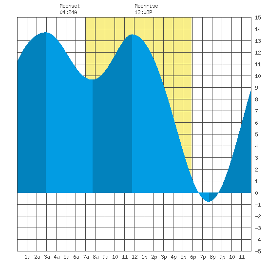 Rocky Point tide chart for Thursday, February 26, 2026
