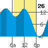 Rocky Point tide chart for Thursday, February 26, 2026
