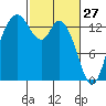 Rocky Point tide chart for Friday, February 27, 2026