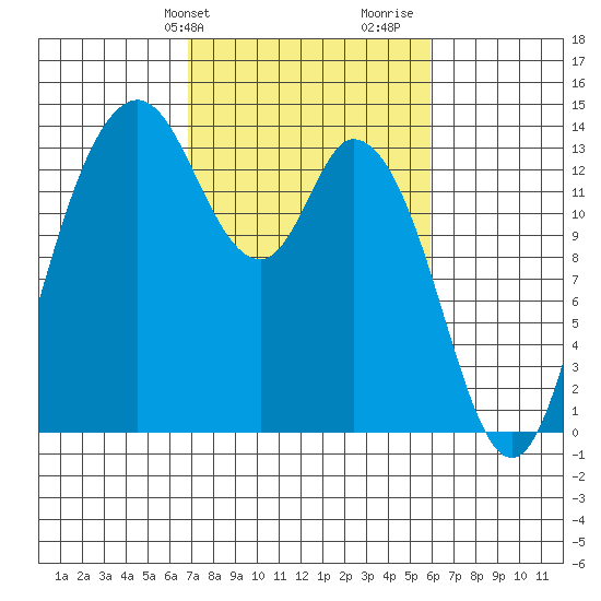 Rocky Point tide chart for Saturday, February 28, 2026