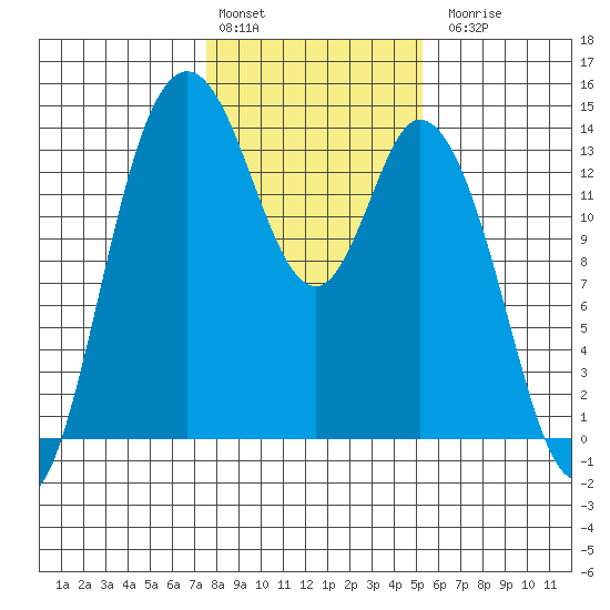 Rocky Point tide chart for Monday, February 2, 2026